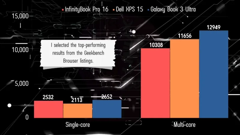 InfinityBook Pro 16 Geekbench Scores Compared to Category Peers