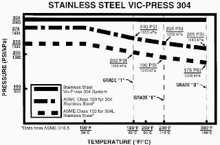 Stainless Steel VIC-Press 304