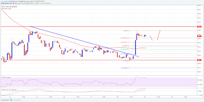 Bitcoin Cash Price Bounced Back