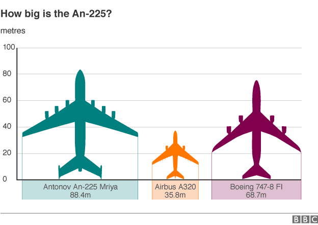 Perbandingan Antonov An-225 dengan Boeing 747-800 dan Airbus 330