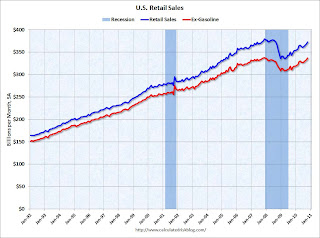 Retail Sales