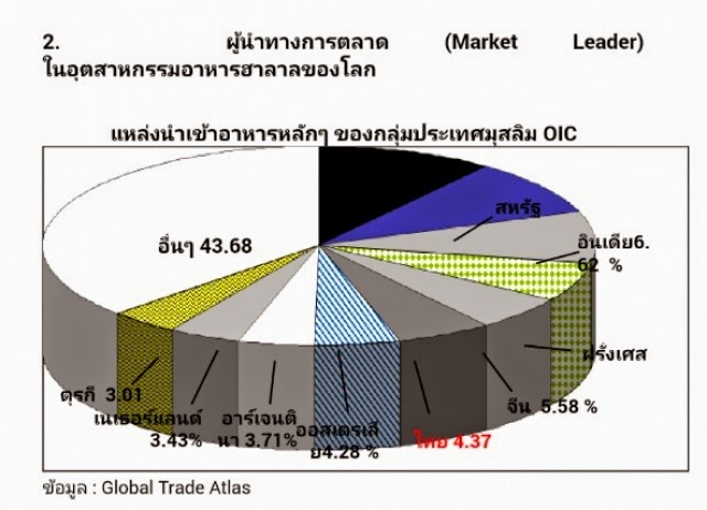 อุตสาหกรรมอาหารฮาลาล เพื่อการส่งออก สู่ตลาดฮาลาลโลก 2558 อุตสาหกรรมอาหารฮาลาล เพื่อการส่งออก สู่ตลาดฮาลาลโลก 2558