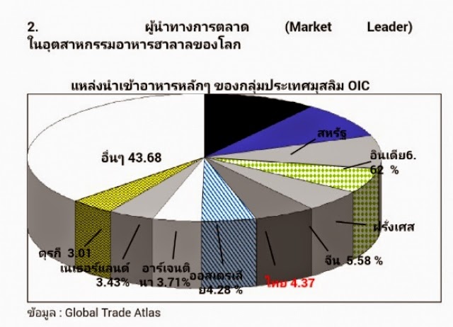 อุตสาหกรรมอาหารฮาลาล เพื่อการส่งออก สู่ตลาดฮาลาลโลก 2558