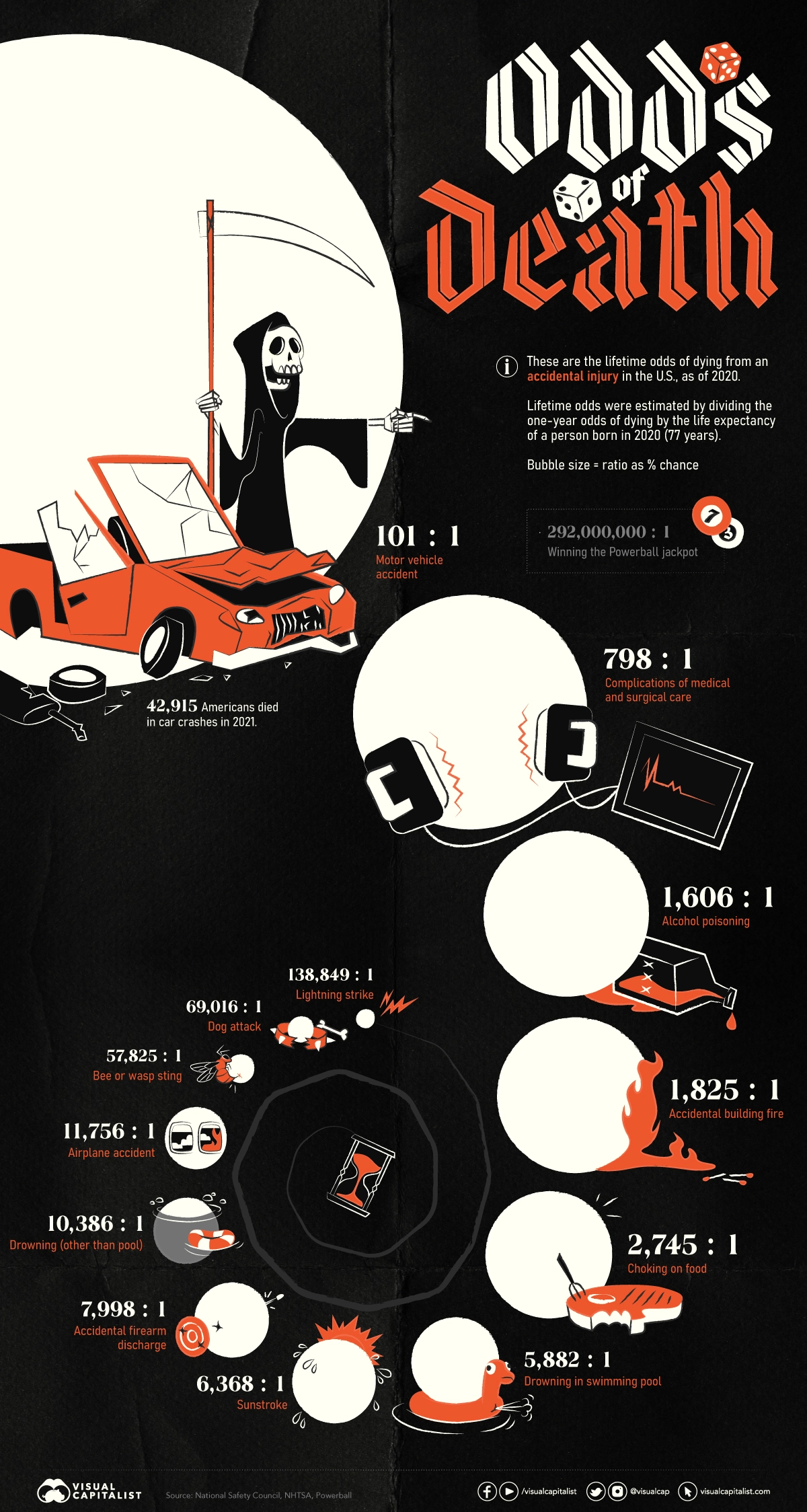 Your Odds Of Dying From Various Accidents