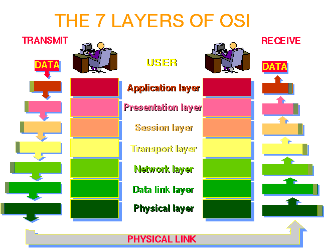 Hasil gambar untuk Model Jaringan 7 OSI Layer