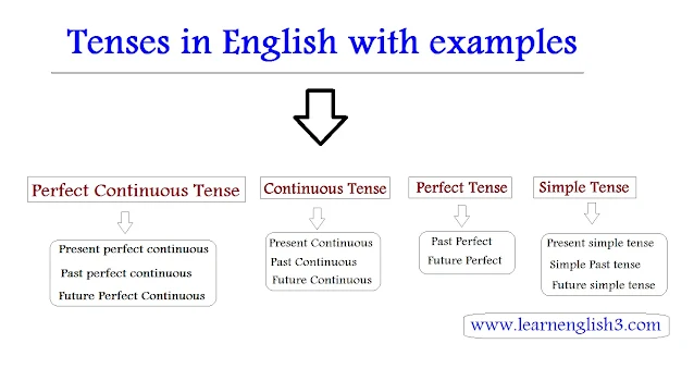 Tenses in English with examples