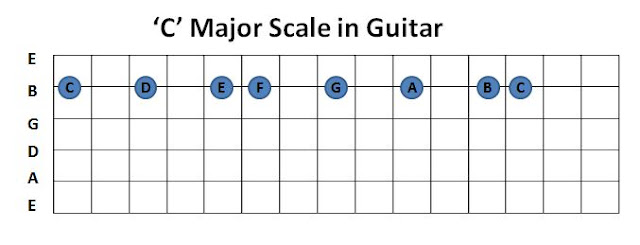 Guitar scales C major Scale in guitar Scale Talk with Prince How to play guitar