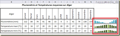 Trois sparklines ajouter à un tableau repésentatnt la pluviométrie et les température myennes de la ville d'ALGER