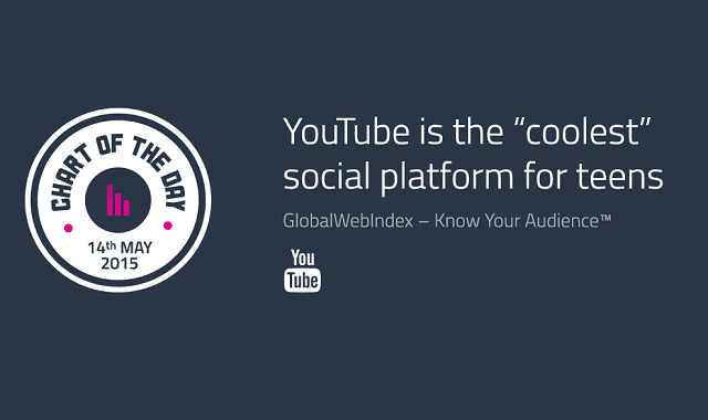 YouTube is the “Coolest” Social Platform for Teens