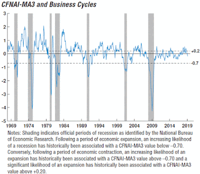 Chart: Chicago Fed National Activity Index with Business Cycles - February 2019 Update