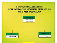 Download Struktur Organisasi Desa Sehat.cdr