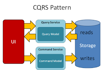 Command Query Segmentation (CQRS)  Pattern Example