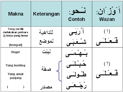 BELAJAR BAHASA ARAB: نحو/NAHU: Pelajaran 3: Contoh-contoh 