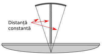 Suportul menține distanța constantă față de centrul antenei