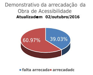 Em azul o que falta arrecadar