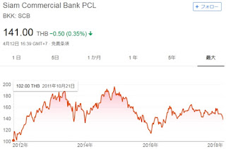 サイアム商業銀行株価推移　アジア・アセアン株で配当生活を目指すブログ
