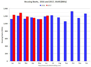 Starts Housing 2015 and 2016