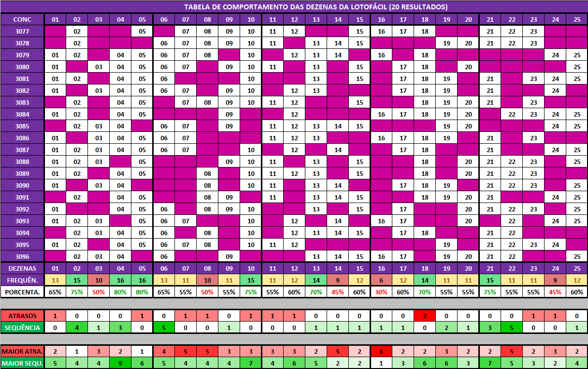 Análises estatísticas lotofácil concurso 3097