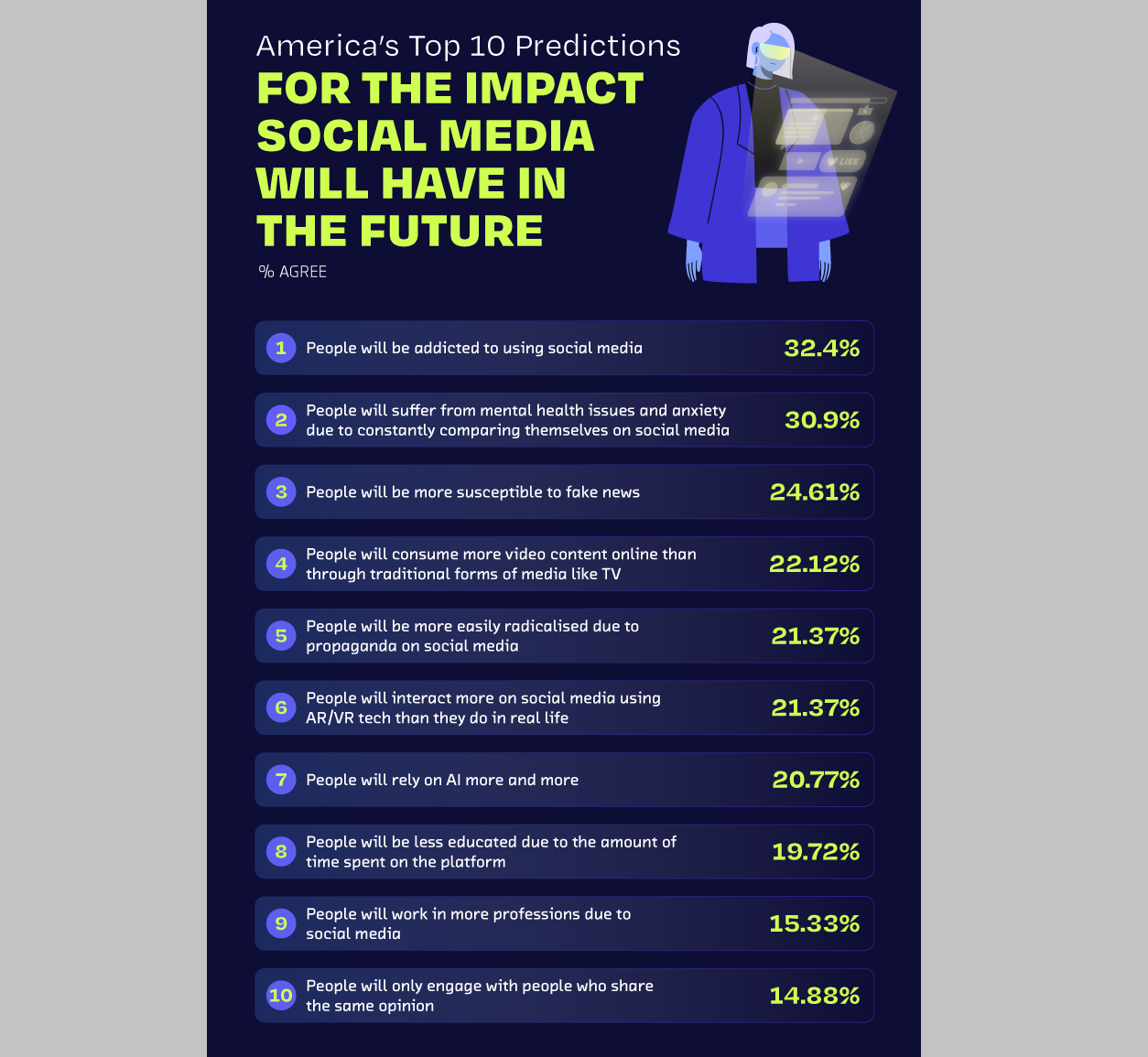 [Survey] America’s Top 10 Predictions for the Impact Tech and Social Media Will Have in the Future, Revealed