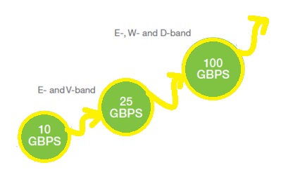 Microwave technology for 5G network