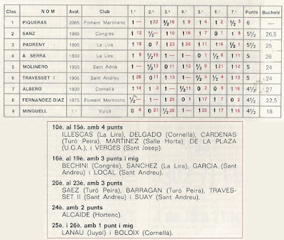 Clasificación del VIII Obert de Sant Andreu 1979