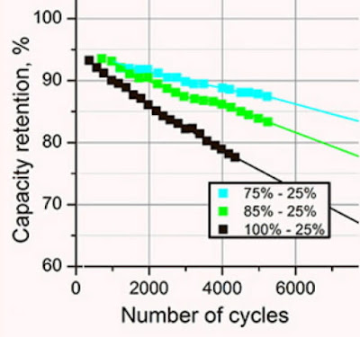 充電放電程度與電池總容量及壽命之關係