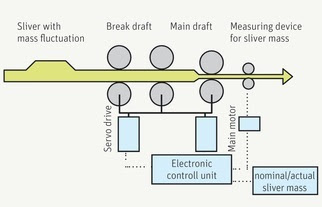 Closed loop system drawframe working principle