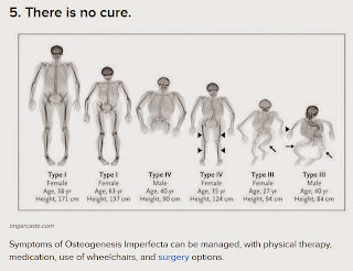 The text '5. There is no cure.' followed by full body x-rays of a 38 year old woman with type I, a 63 year old woman with type I, a 40 year old man with type IV, a 35 year old woman with type IV, a 27 year old woman with type III, and a 40 year old man with type III.