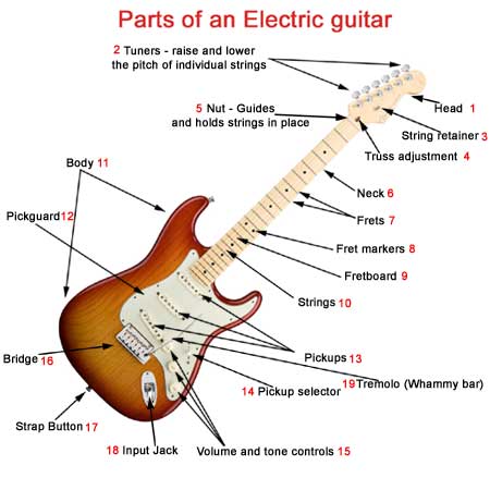 belajar gitar, belajar gitar pemula, cara mudah belajar gitar, tips bermain gitar, belajar kunci gitar, kunci gitar, chord gitar, bagian-bagian gitar