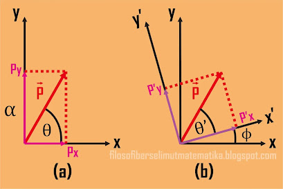 Materi fisika kelas 10 : vektor (Lengkap dengan contoh soal)