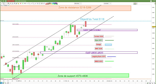 Analyse chartiste du CAC40. 14/02/19