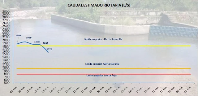 El río Tapias se está secando; ASAA declará alerta amarilla en Riohacha