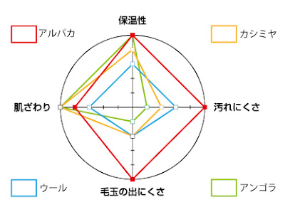 獣毛素材を比較したレーダーチャート。アルパカは、ウール・カシミヤ・アンゴラに比べて肌ざわりは劣るものの、保温性、汚れにくさ、毛玉の出にくさが高く、大きな欠点がない