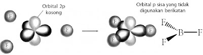 Pembentukan ikatan dalam BF3.