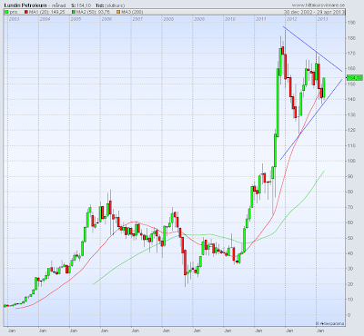 Triangelformation i Lundin Petroleum signalerar uppgång