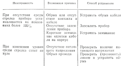 Характерные неисправности электрических уровнемеров и способы их устранения