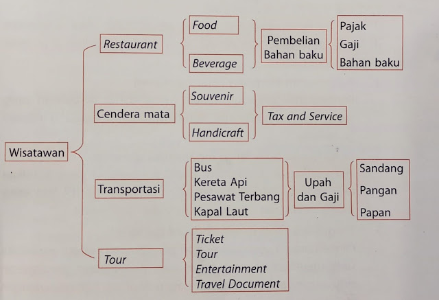 Pola Pengeluaran Wisatawan