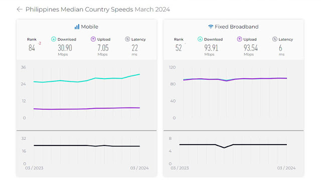 Philippines ranks 84th in mobile and 52nd in fixed broadband, according to the March 2024 data of the Ookla Speedtest Global Index.