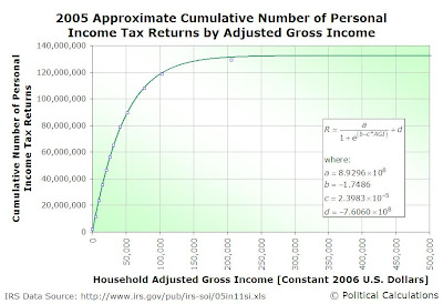 2005 Approximate Cumulative Number of Personal Income Tax Returns by Household Adjusted Gross Income