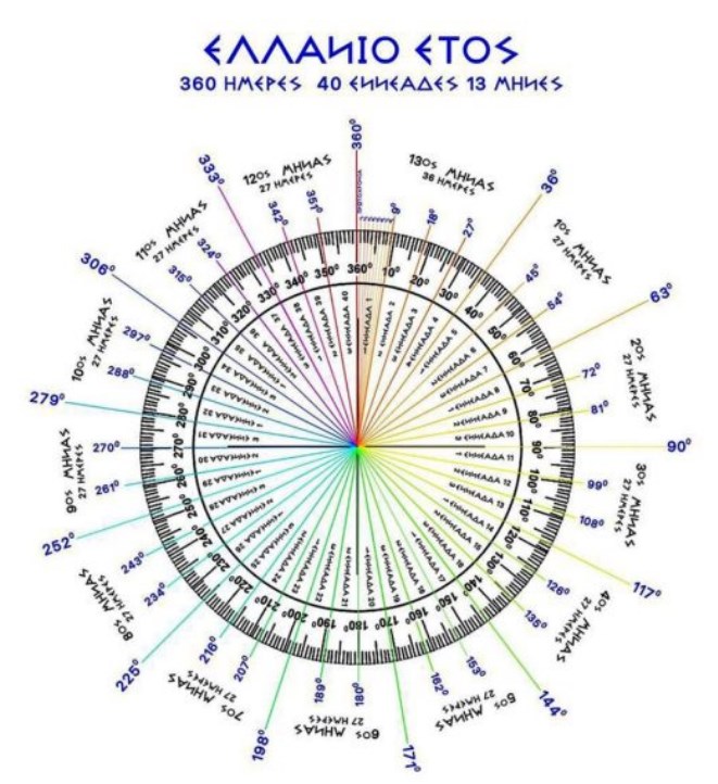 ΟΙ ΩΡΕΣ ΤΑ ΛΕΠΤΑ ΤΑ ΔΕΥΤΕΡΟΛΕΠΤΑ ΟΙ ΜΕΡΕΣ ΟΙ ΜΗΝΕΣ ΕΧΟΥΝ ΚΩΔΙΚΟ ΟΝΟΜΑ