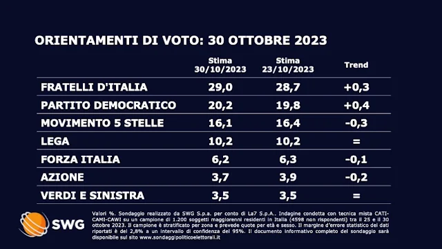 Sondaggio SWG sulle intenzioni di voto degli italiani per il TG LA7 delle 20.