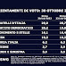Il sondaggio del TG La7 del lunedì realizzato da SWG sulle intenzioni di voto degli italiani