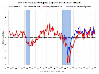 ISM Non-Manufacturing Index