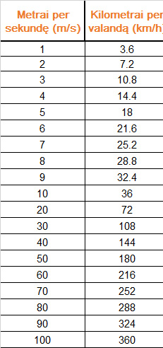 Metrai per sekunde i kilometrus per valanda formule