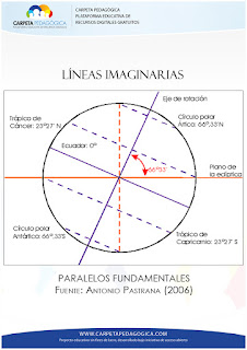 Líneas y Círculos Imaginarios