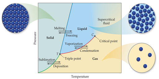 El diagrama de fase. Es una gráfica de presión contra temperatura a volumen constante, que relaciona las posibles configuraciones o estados de la materia que puede adquirir una sustancia volátil al cambiar ambas variables.
