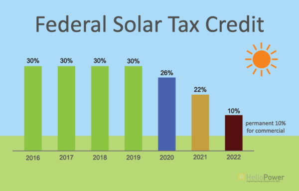 Federal Solar Tax Credits Chart