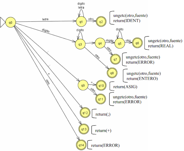 EJEMPLOS DIAGRAMAS DE TRANSICION (AUTOMATAS)