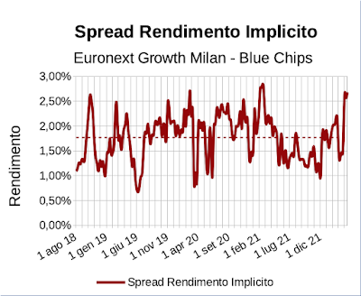 Spread rendimento implicito indice EGM Investable meno indice FTSE Mib