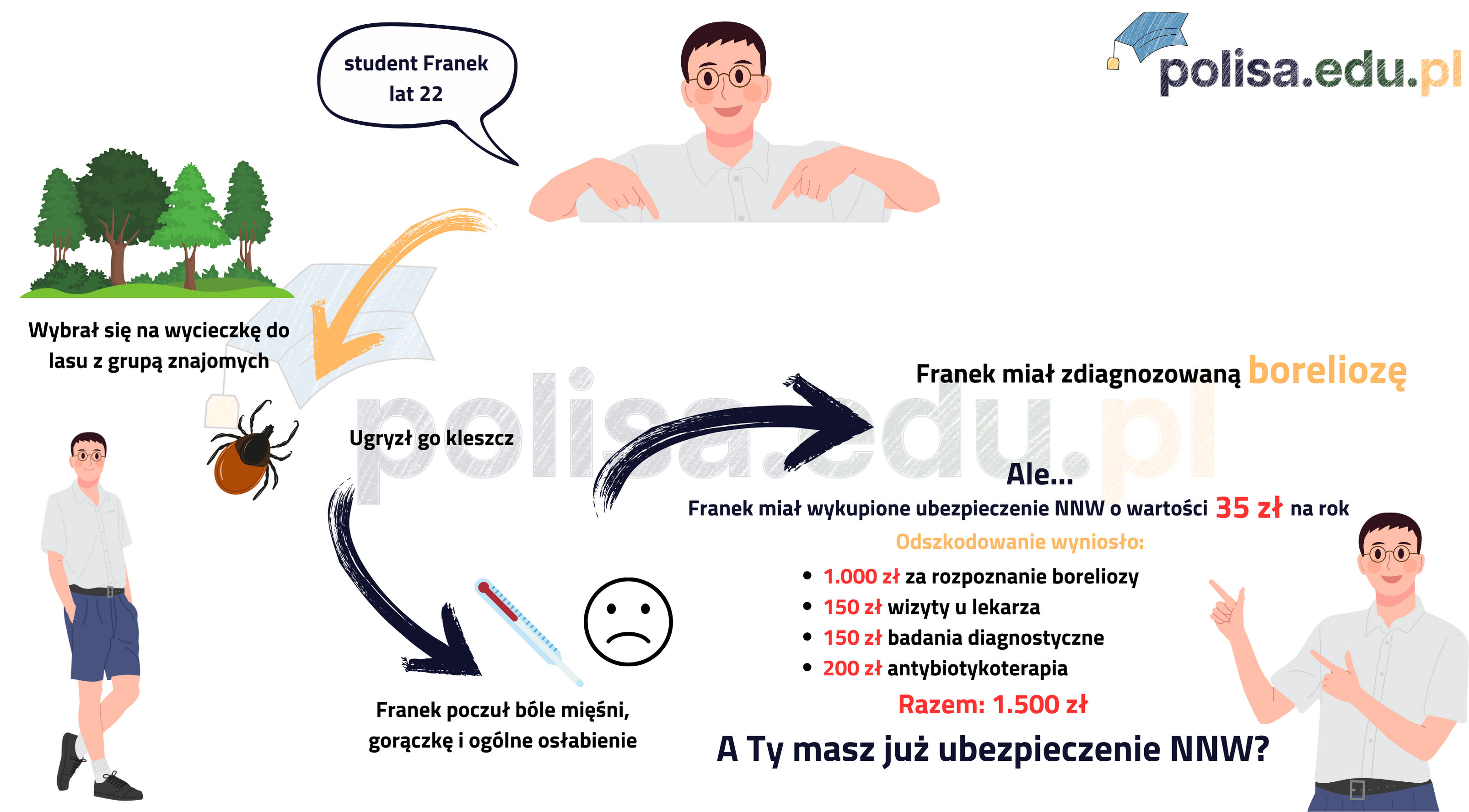 Ugryzienie przez kleszcza - odszkodowanie 1 500,00 zł